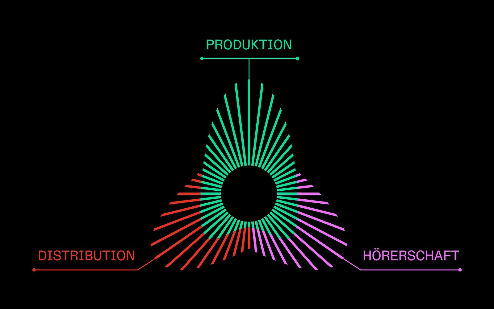 Designing Podcasts (DIZH)
